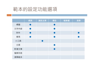 範本的設定功能選項

       網頁   資訊主頁   通告   檔案櫃   清單

 標題    ●           ●

文字內容   ●           ●

 附件    ●           ●          ●

 意見    ●           ●          ●

小工具          ●

 分頁                ●

新增文章               ●

檔案列表

清單範本
 