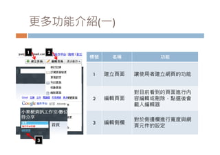 更多功能介紹( )
更多功能介紹(一)

1       2
            標號    名稱         功能


            1    建立頁面   讓使用者建立網頁的功能


                        對目前看到的頁面進行內
            2    編輯頁面   容編輯或刪除，點選後會
                        載入編輯器

                        對於側邊欄進行寬度與網
            3    編輯側欄
                        頁元件的設定

    3
 