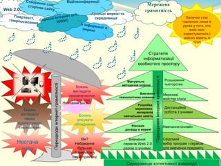 Створен                Відеоконференції
                    ня сайт                                                       Мережева
            сторінк        у,
                   и сайту
Web 2.0.                                                                         грамотність
                                          ail, Соціальні мережі та
     Гіпертекст                  нет (e-m
  гіперпоси
               ,   ервіс и Інтер                  середовища                                         Паличка стає
            лання С         WWW) Пош                                                               чарівною лише в
                                          ук інфо                                                  руках у того, хто
                                                 рмації в
                                            мережі                                                     вміє нею
                                                                                                    користуватися і
                                                                                                    дійсно вірить в
                                                                                                         чудо


                                                                                 Стратегія
                                                                              інформатизації
                                                                            особистого простору



                                                                   Віртуальна           Розширення
                                                                методична копілка       тьюторства
                                       Боязнь
                                     виглядати
                                                                           Вивчення     Мережеві
                                   некомпетентни               технологічних новинок
                                      ми перед                                          майстер класи
                                Незнання англ.
                                       учнями                            Розробка
                                                                       мережевих        Дистанційна
         Боязнь
                                                                        матеріалів      робота з учнями
        виглядати                       Боязнь                   навчальних занять
          перед                        зіпсувати
      адміністрацію                   обладнання                        Фіксація        Навчання онлайн
      «незнайком»                                                    досвіду в мережі


                                          Вік?                      Вивчення            Свідомий
      Нестача                         Небажання                  сервісів Web 2.0       вибір програм і сервісів
       часу                             будь-що                  разом із учнями        для вивчення предмету
                                      змінювати у
                                     своїй практиці
 