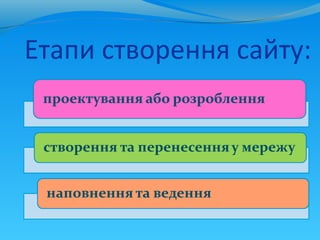 Етапи створення сайту:
 