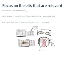 Focus on the bits that are relevant
No need to draw the whole thing


Vary the level of detail/ﬁnesse (high = relevant, low = less important)


Use low-ﬁ sketches of the whole thing and ‘pull out’ the detail
 