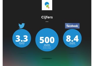Cijfers
JONGEREN
MEEST ACTIEF
NEDERLAND
2MILJOEN
GEBRUIKERS
NEDERLAND
67%MANNEN
WERELDWIJD
500MILJOEN
GEBRUIKERS
WERELDWIJD
3.3MILJOEN
TWITTER
8.4MILJOEN
FACEBOOK
 
