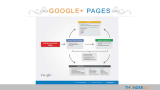 GOOGLE+ PAGES
 