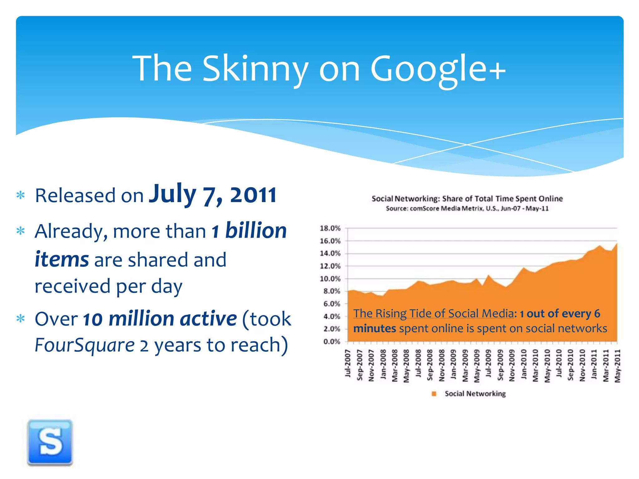Released on July 7, 2011Already, more than 1 billion items are shared and received per day Over 10 million active (took FourSquare 2 years to reach)The Skinny on Google+The Rising Tide of Social Media: 1 out of every 6 minutes spent online is spent on social networks