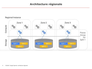 Architecture régionale
8 03/2020: Google Spanner: architecture régionale
 