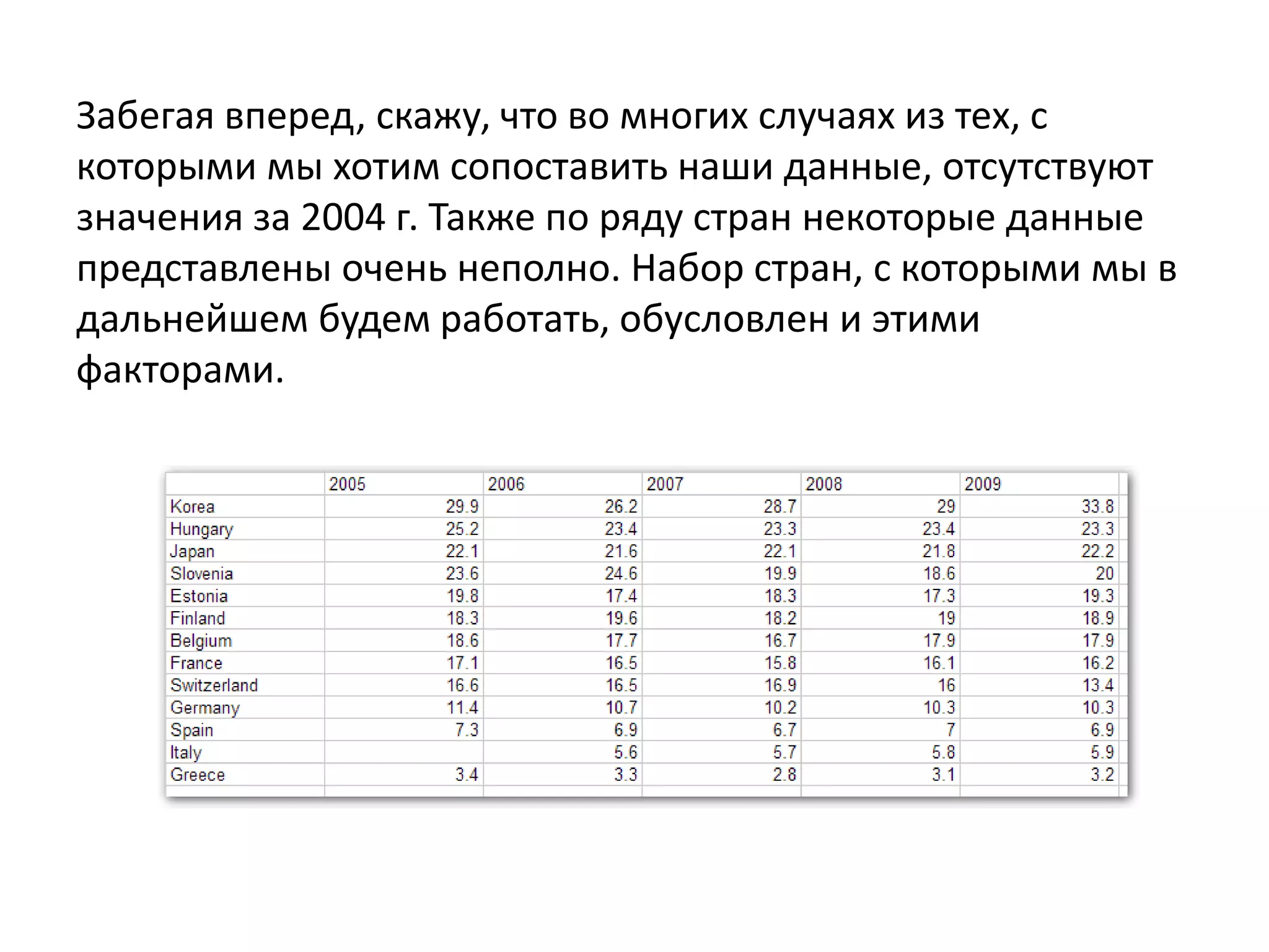 Забегая вперед, скажу, что во многих случаях из тех, с
которыми мы хотим сопоставить наши данные, отсутствуют
значения за 2004 г. Также по ряду стран некоторые данные
представлены очень неполно. Набор стран, с которыми мы в
дальнейшем будем работать, обусловлен и этими
факторами.
 
