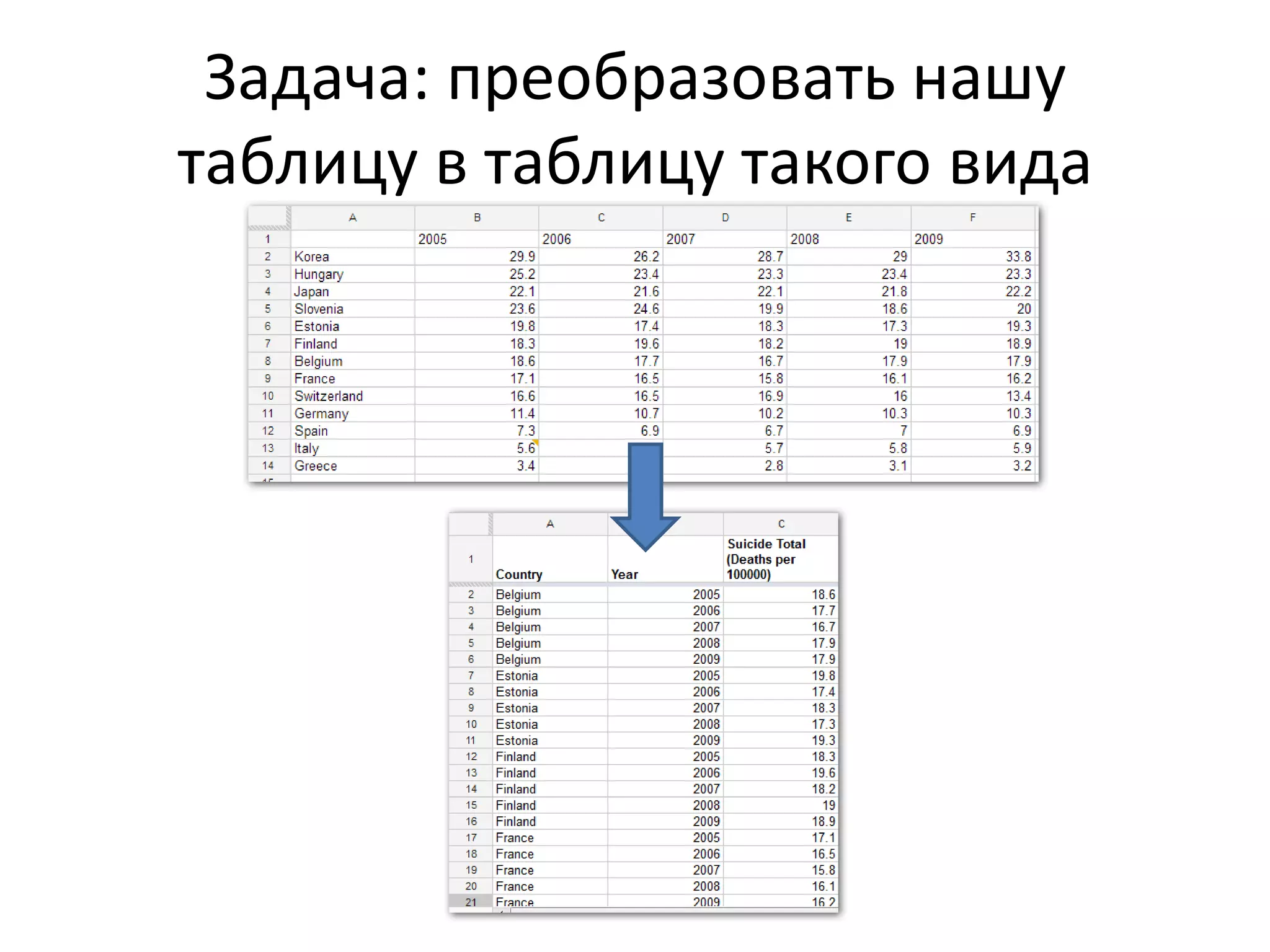 Задача: преобразовать нашу
таблицу в таблицу такого вида
 