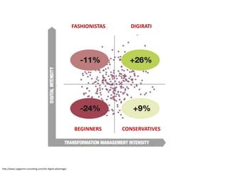 FASHIONISTAS DIGIRATI
BEGINNERS CONSERVATIVES
http://www.capgemini-consulting.com/the-digital-advantage/
 