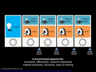 Concept
Detailed
Design
Detailed
Design
Build Build
Detailed
Design
Detailed
Design
Build Build
SPRINT
REVIEW
SPRINT
REVIEW
SPRINT
REVIEW
SPRINT
REVIEW
http://www.slideshare.net/razorfishmarketing/razorfish-ray-velez-and-laura-fraga-ford-motor-on-agile-processes?from=ss_embed
Ford Motor/Razorfish agile principles
A broad based opportunity:
Innovation, efficiencies, customer experience
Impacts processes, structures, ways of working
 