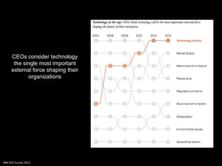 CEOs consider technology
the single most important
external force shaping their
organizations
IBM CEO Survey 2013
 