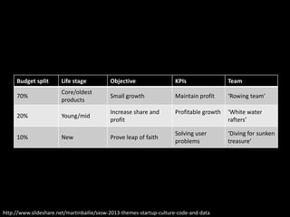 Budget split Life stage Objective KPIs Team
70%
Core/oldest
products
Small growth Maintain profit ‘Rowing team’
20% Young/mid
Increase share and
profit
Profitable growth ‘White water
rafters’
10% New Prove leap of faith
Solving user
problems
‘Diving for sunken
treasure’
http://www.slideshare.net/martinbailie/sxsw-2013-themes-startup-culture-code-and-data
 