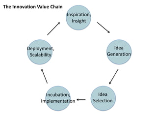 Inspiration,
Insight
Idea
Generation
Idea
Selection
Incubation,
Implementation
Deployment,
Scalability
The Innovation Value Chain
 