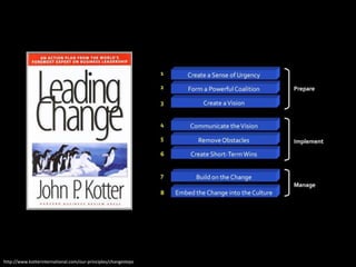 http://www.kotterinternational.com/our-principles/changesteps
 