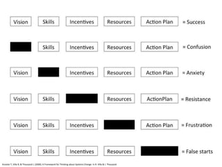 Knoster T, Villa R, & Thousand J. (2000). A Framework for Thinking about Systems Change. In R. Villa & J. Thousand
 