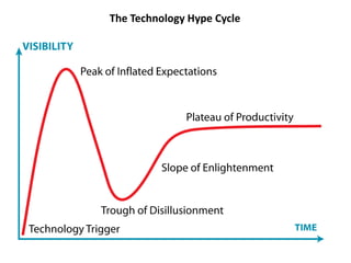 The Technology Hype Cycle
 
