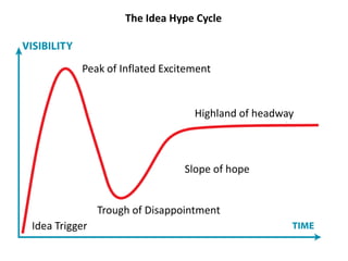 Idea Trigger
Trough of Disappointment
Peak of Inflated Excitement
Slope of hope
Highland of headway
The Idea Hype Cycle
 