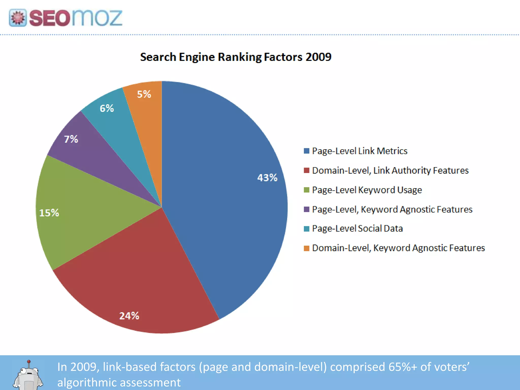In 2009, link-based factors (page and domain-level) comprised 65%+ of voters’
   http:/googleblog.blogspot.com/2010/06/our-new-search-index-caffeine.html
algorithmic assessment
 