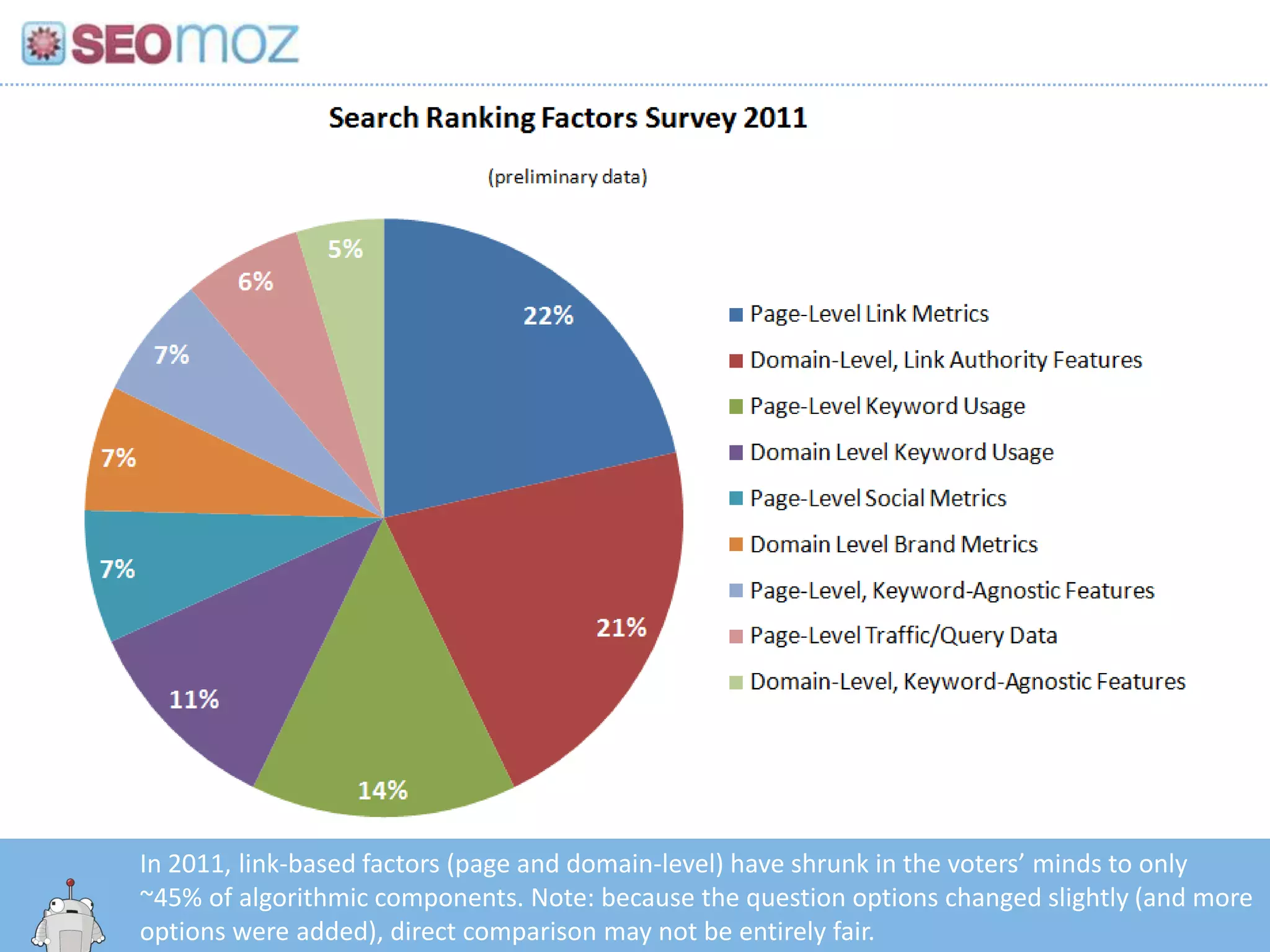 In 2011, link-based factors (page and domain-level) have shrunk in the voters’ minds to only
~45% of algorithmic components. Note: because the question options changed slightly (and more
   http:/googleblog.blogspot.com/2010/06/our-new-search-index-caffeine.html
options were added), direct comparison may not be entirely fair.
 