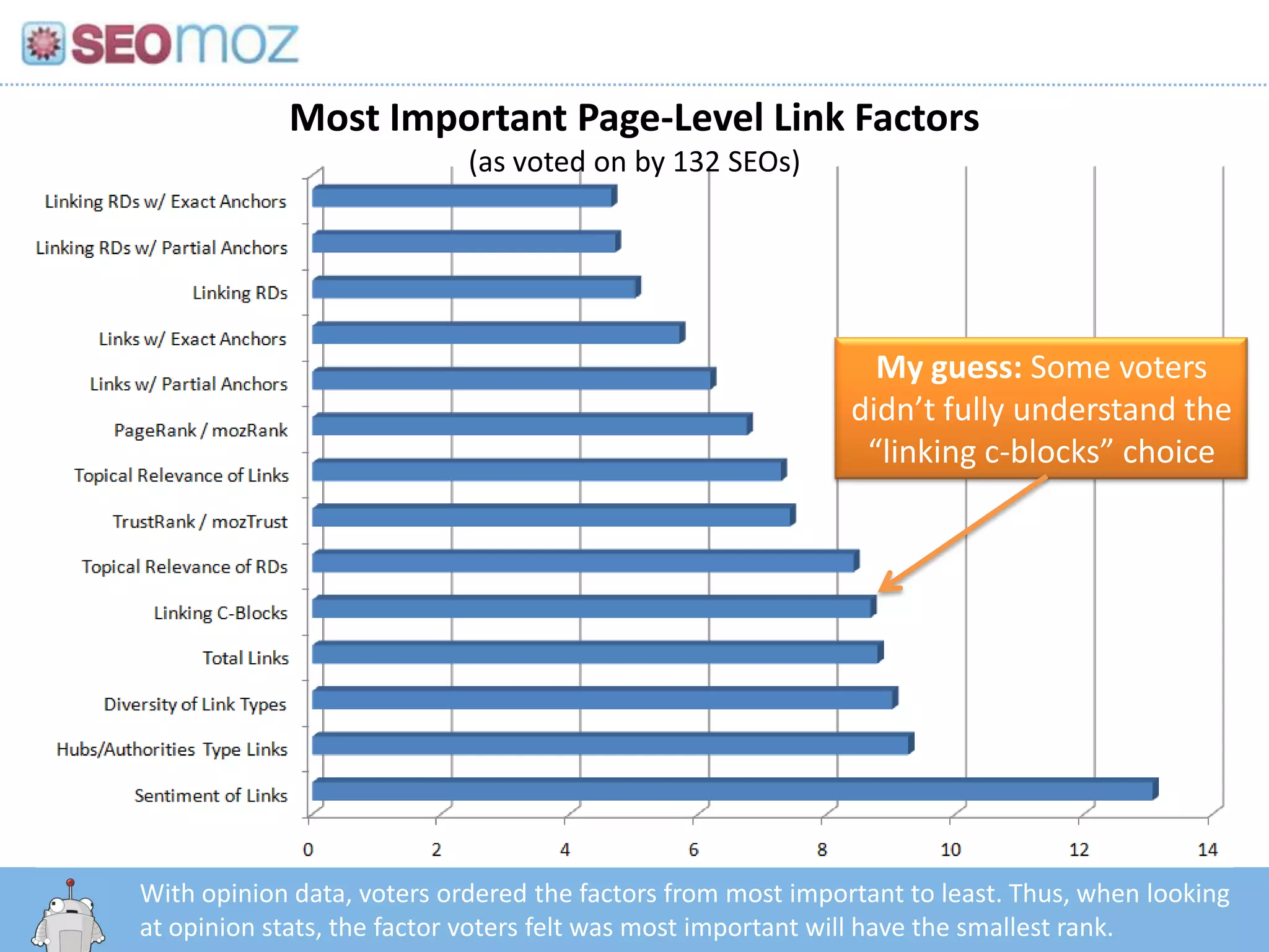 Most Important Page-Level Link Factors
                            (as voted on by 132 SEOs)




                                                               My guess: Some voters
                                                             didn’t fully understand the
                                                              “linking c-blocks” choice




With opinion data, voters ordered the factors from most important to least. Thus, when looking
   http:/googleblog.blogspot.com/2010/06/our-new-search-index-caffeine.html
at opinion stats, the factor voters felt was most important will have the smallest rank.
 