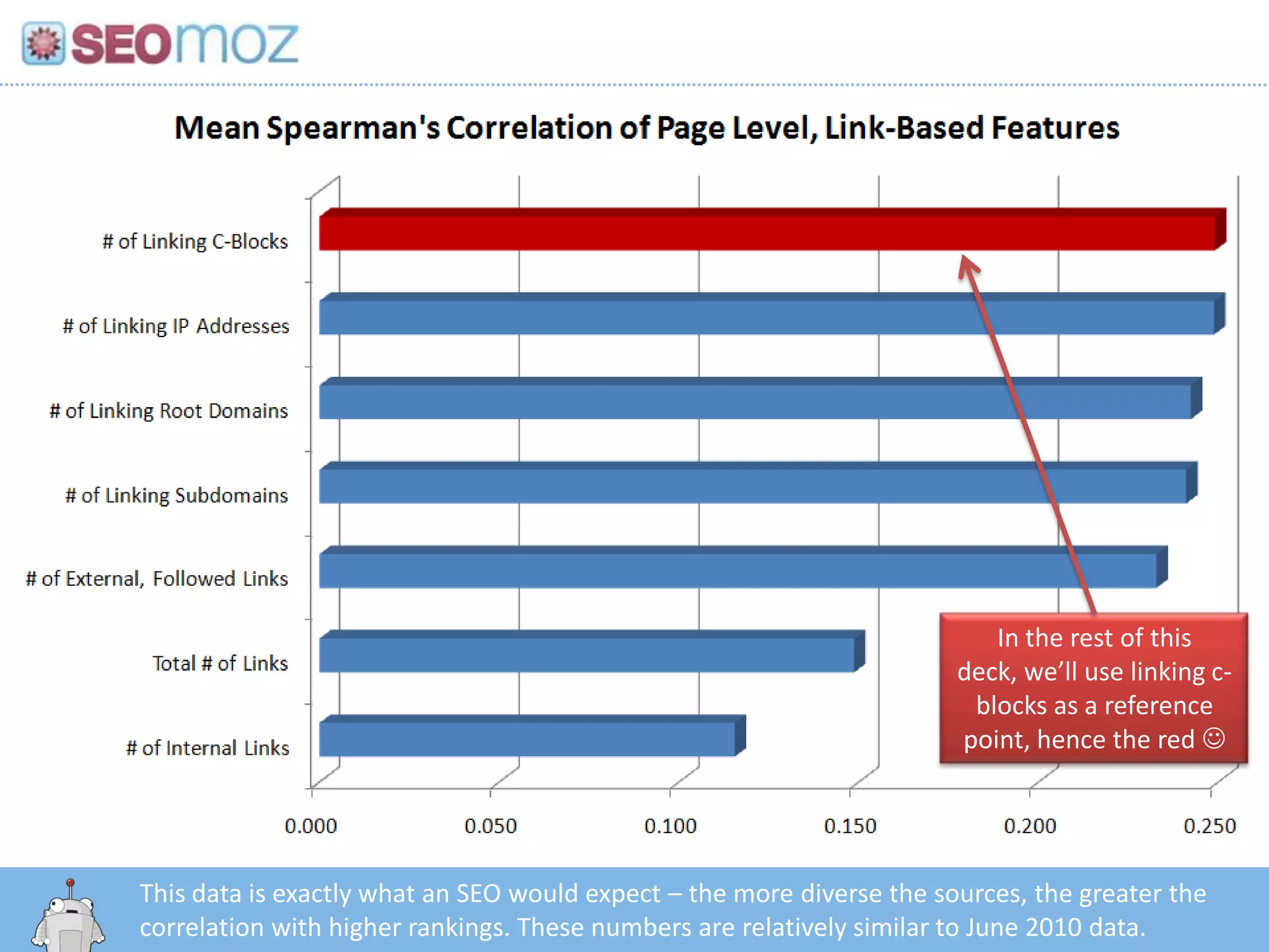 In the rest of this
                                                                      deck, we’ll use linking c-
                                                                       blocks as a reference
                                                                      point, hence the red 




This data is exactly what an SEO would expect – the more diverse the sources, the greater the
   http:/googleblog.blogspot.com/2010/06/our-new-search-index-caffeine.html
correlation with higher rankings. These numbers are relatively similar to June 2010 data.
 
