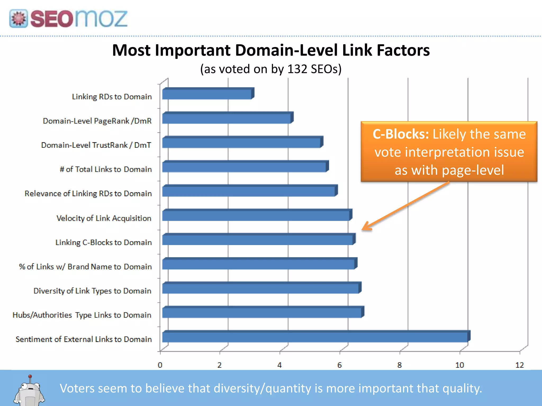 Most Important Domain-Level Link Factors
                       (as voted on by 132 SEOs)



                                                    C-Blocks: Likely the same
                                                    vote interpretation issue
                                                       as with page-level




  http:/googleblog.blogspot.com/2010/06/our-new-search-index-caffeine.html
Voters seem to believe that diversity/quantity is more important that quality.
 