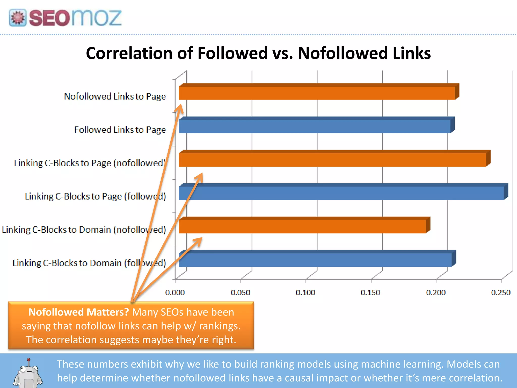 Correlation of Followed vs. Nofollowed Links




 Nofollowed Matters? Many SEOs have been
saying that nofollow links can help w/ rankings.
 The correlation suggests maybe they’re right.

       These numbers exhibit why we like to build ranking models using machine learning. Models can
         http:/googleblog.blogspot.com/2010/06/our-new-search-index-caffeine.html
       help determine whether nofollowed links have a causal impact or whether it’s mere correlation.
 