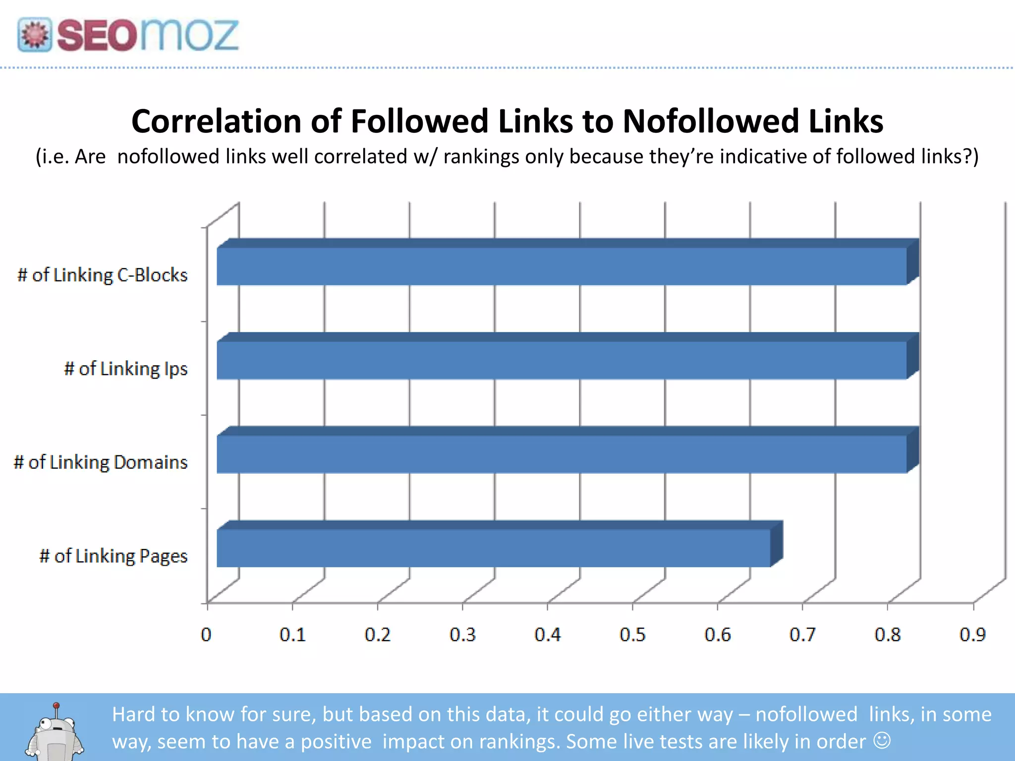 Correlation of Followed Links to Nofollowed Links
(i.e. Are nofollowed links well correlated w/ rankings only because they’re indicative of followed links?)




        Hard to know for sure, but based on this data, it could go either way – nofollowed links, in some
          http:/googleblog.blogspot.com/2010/06/our-new-search-index-caffeine.html
        way, seem to have a positive impact on rankings. Some live tests are likely in order 
 