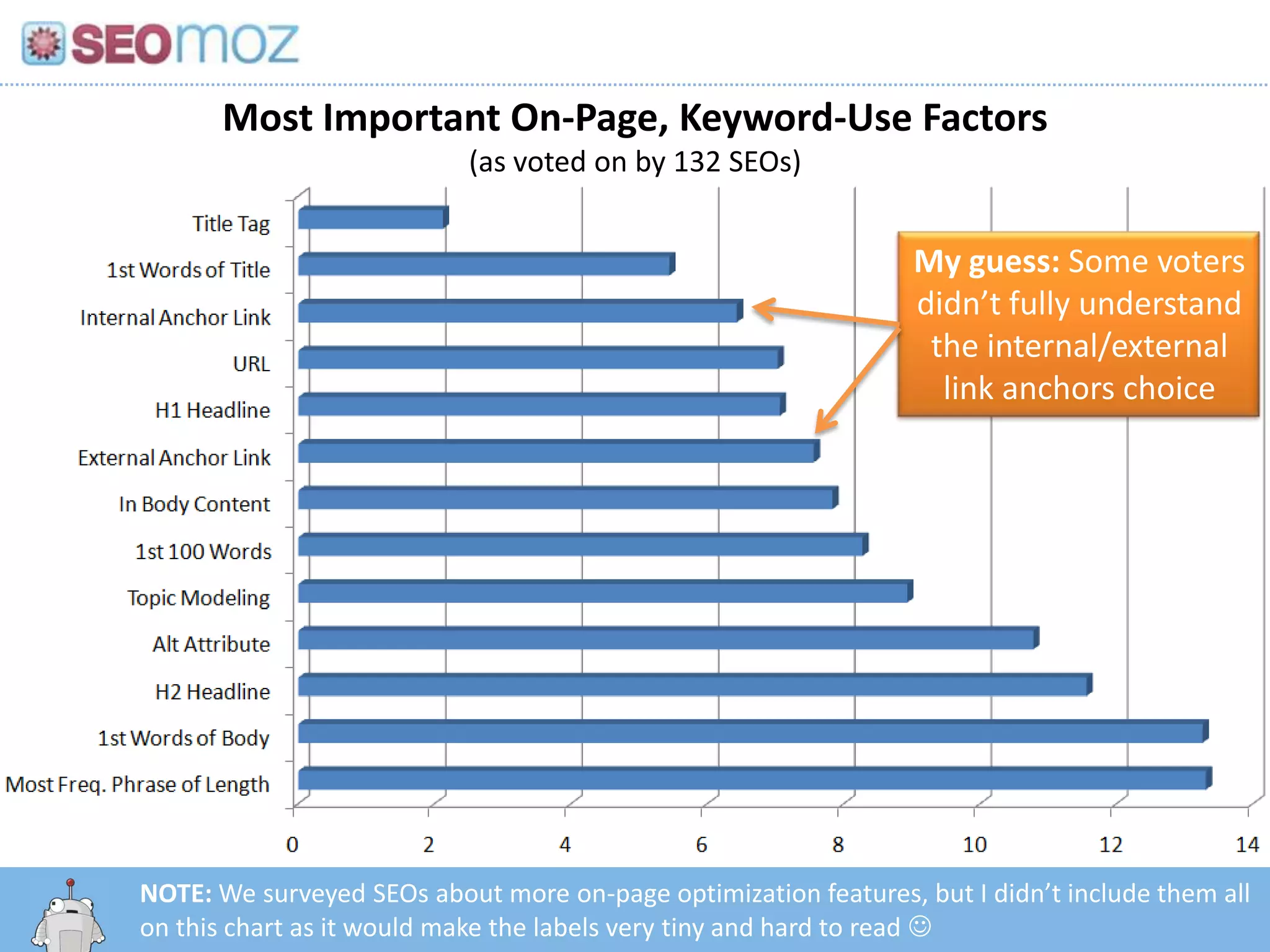 Most Important On-Page, Keyword-Use Factors
                           (as voted on by 132 SEOs)


                                                                 My guess: Some voters
                                                                 didn’t fully understand
                                                                  the internal/external
                                                                   link anchors choice




NOTE: We surveyed SEOs about more on-page optimization features, but I didn’t include them all
  http:/googleblog.blogspot.com/2010/06/our-new-search-index-caffeine.html
on this chart as it would make the labels very tiny and hard to read 
 