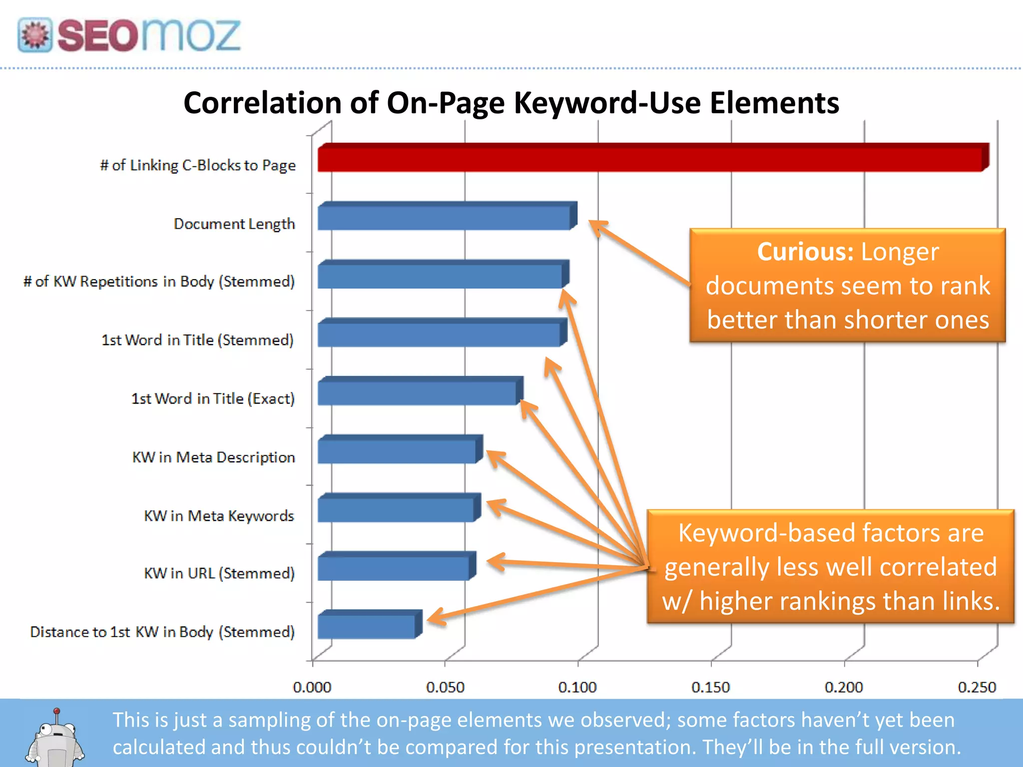 Correlation of On-Page Keyword-Use Elements



                                                                    Curious: Longer
                                                                documents seem to rank
                                                                better than shorter ones




                                                            Keyword-based factors are
                                                           generally less well correlated
                                                           w/ higher rankings than links.



This is just a sampling of the on-page elements we observed; some factors haven’t yet been
   http:/googleblog.blogspot.com/2010/06/our-new-search-index-caffeine.html
calculated and thus couldn’t be compared for this presentation. They’ll be in the full version.
 