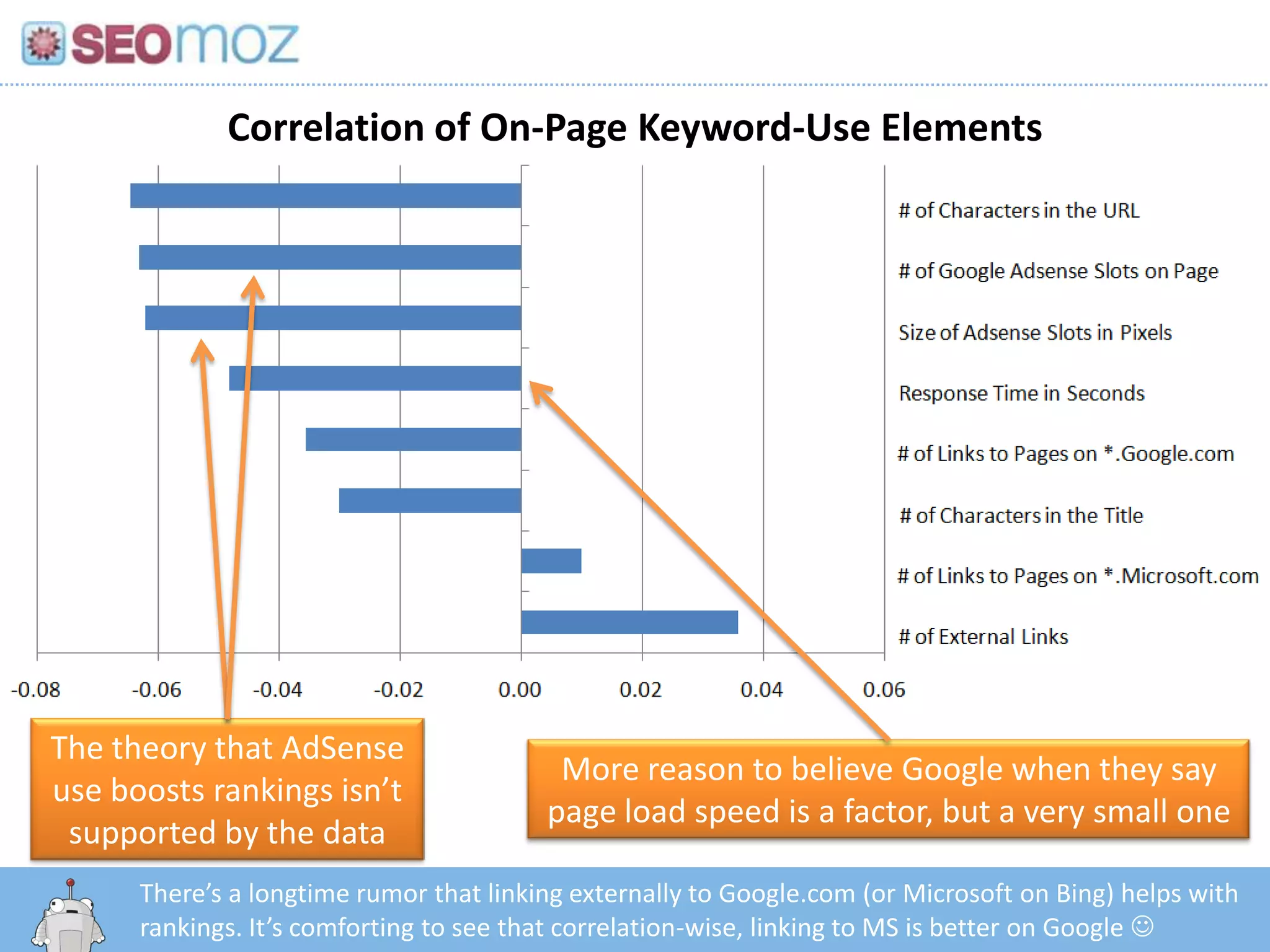 Correlation of On-Page Keyword-Use Elements




The theory that AdSense
                                          More reason to believe Google when they say
use boosts rankings isn’t
                                         page load speed is a factor, but a very small one
 supported by the data
      There’s a longtime rumor that linking externally to Google.com (or Microsoft on Bing) helps with
         http:/googleblog.blogspot.com/2010/06/our-new-search-index-caffeine.html
      rankings. It’s comforting to see that correlation-wise, linking to MS is better on Google 
 