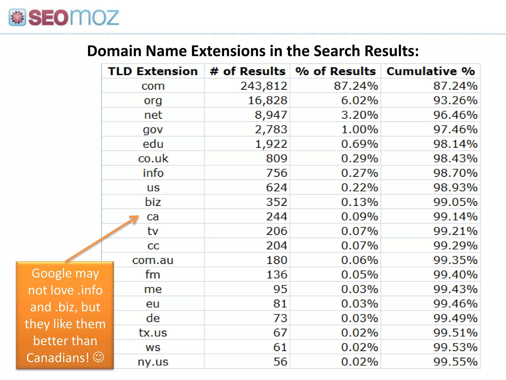Domain Name Extensions in the Search Results:




  Google may
 not love .info
 and .biz, but
they like them
  better than
Canadians! 
 