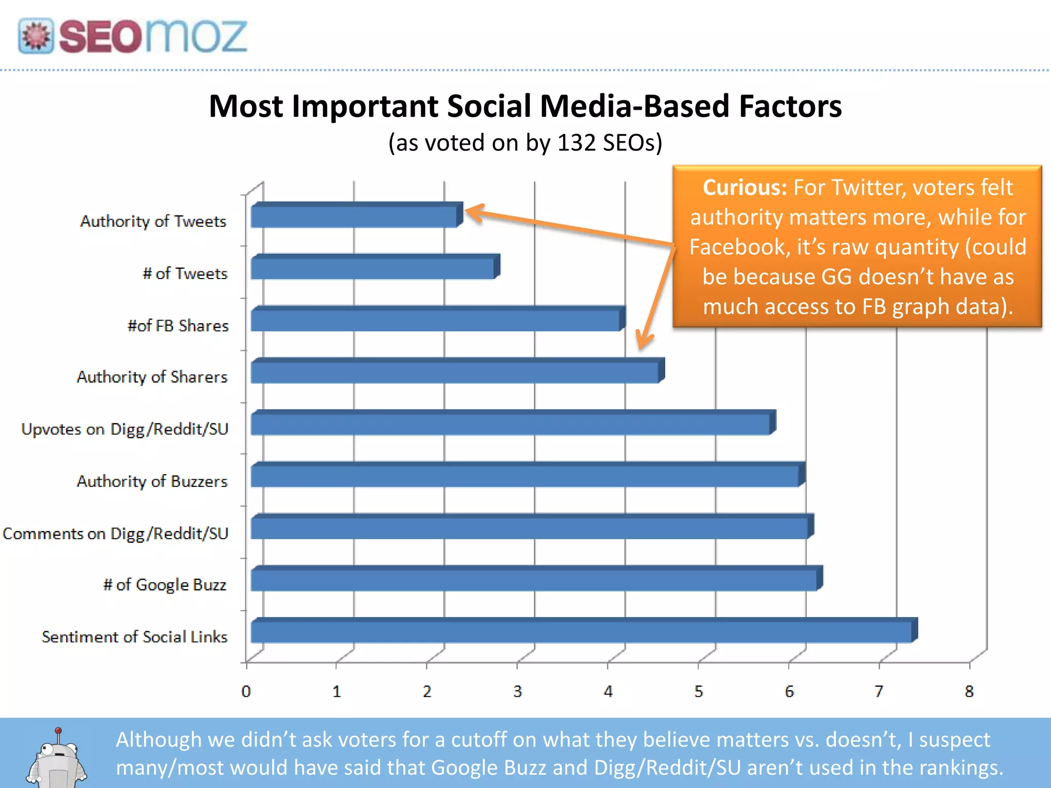 Most Important Social Media-Based Factors
                            (as voted on by 132 SEOs)
                                                             Curious: For Twitter, voters felt
                                                            authority matters more, while for
                                                            Facebook, it’s raw quantity (could
                                                             be because GG doesn’t have as
                                                             much access to FB graph data).




Although we didn’t ask voters for a cutoff on what they believe matters vs. doesn’t, I suspect
   http:/googleblog.blogspot.com/2010/06/our-new-search-index-caffeine.html
many/most would have said that Google Buzz and Digg/Reddit/SU aren’t used in the rankings.
 