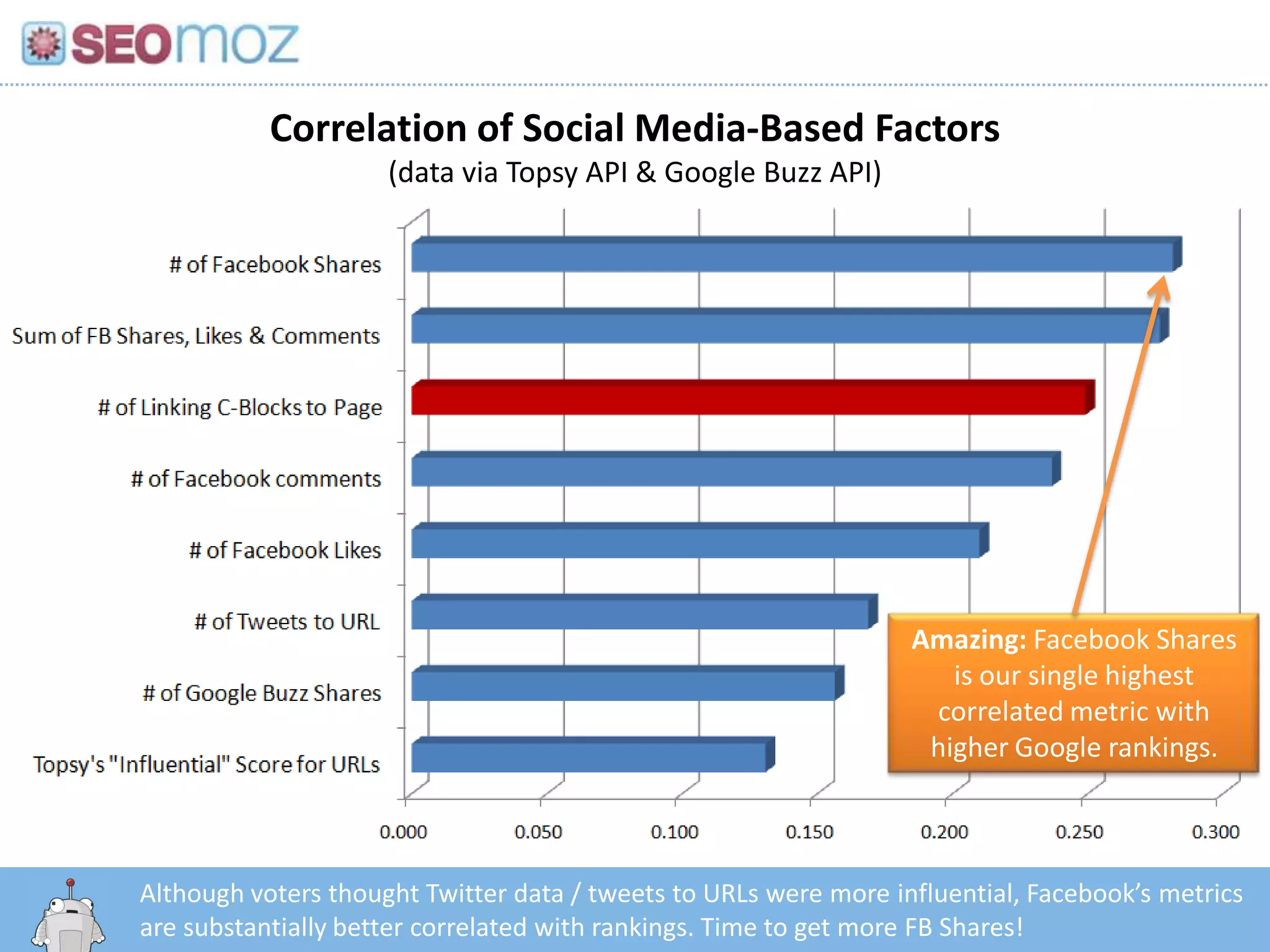 Correlation of Social Media-Based Factors
                     (data via Topsy API & Google Buzz API)




                                                                  Amazing: Facebook Shares
                                                                     is our single highest
                                                                   correlated metric with
                                                                   higher Google rankings.



Although voters thought Twitter data / tweets to URLs were more influential, Facebook’s metrics
   http:/googleblog.blogspot.com/2010/06/our-new-search-index-caffeine.html
are substantially better correlated with rankings. Time to get more FB Shares!
 