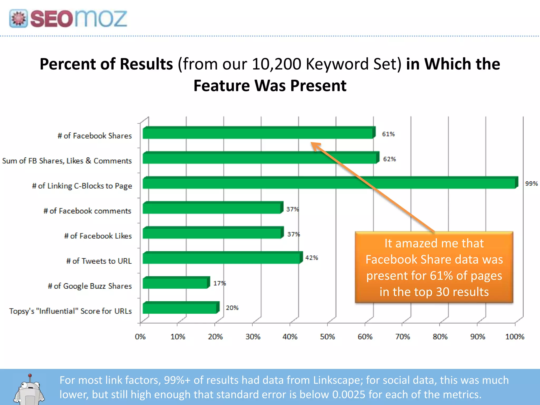 Percent of Results (from our 10,200 Keyword Set) in Which the
                      Feature Was Present




                                                                   It amazed me that
                                                                Facebook Share data was
                                                                present for 61% of pages
                                                                  in the top 30 results




  Forhttp:/googleblog.blogspot.com/2010/06/our-new-search-index-caffeine.html
      most link factors, 99%+ of results had data from Linkscape; for social data, this was much
  lower, but still high enough that standard error is below 0.0025 for each of the metrics.
 