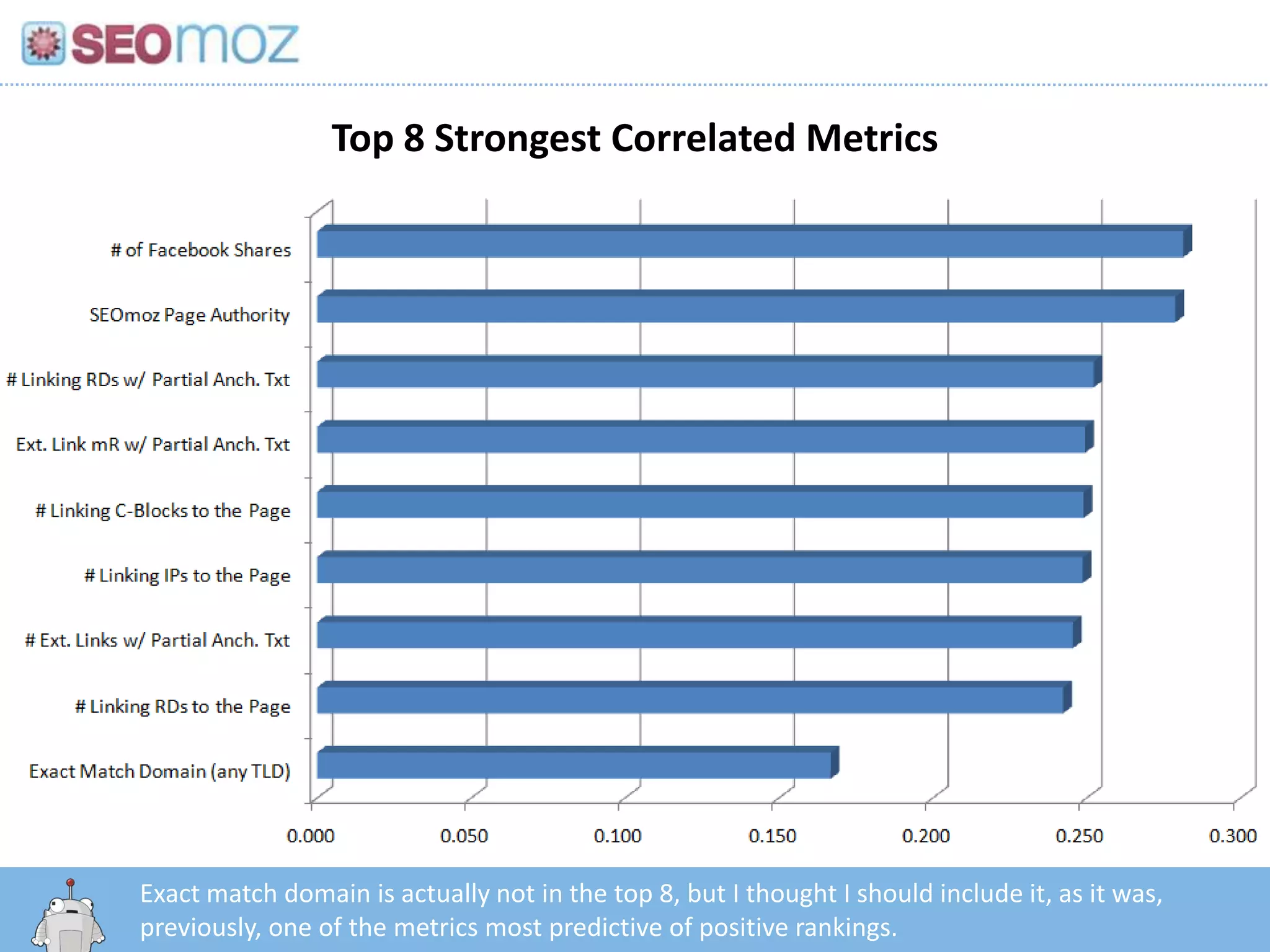 Top 8 Strongest Correlated Metrics




Exact match domain is actually not in the top 8, but I thought I should include it, as it was,
   http:/googleblog.blogspot.com/2010/06/our-new-search-index-caffeine.html
previously, one of the metrics most predictive of positive rankings.
 