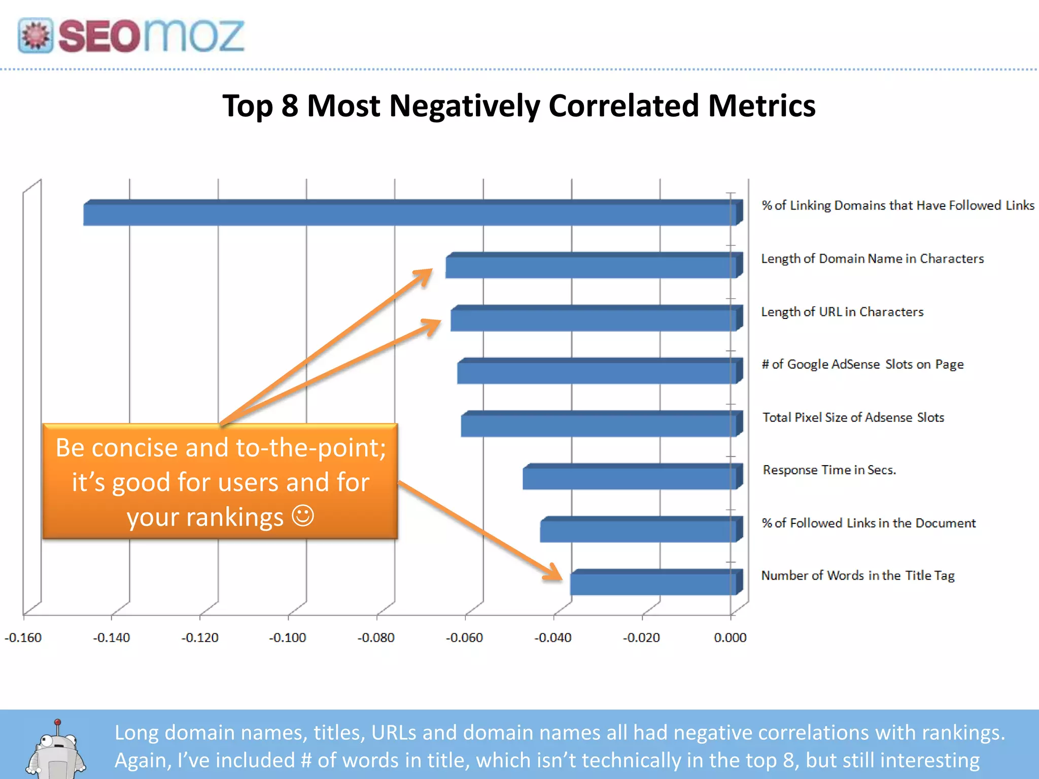 Top 8 Most Negatively Correlated Metrics




Be concise and to-the-point;
 it’s good for users and for
       your rankings 




     Long domain names, titles, URLs and domain names all had negative correlations with rankings.
       http:/googleblog.blogspot.com/2010/06/our-new-search-index-caffeine.html
     Again, I’ve included # of words in title, which isn’t technically in the top 8, but still interesting
 