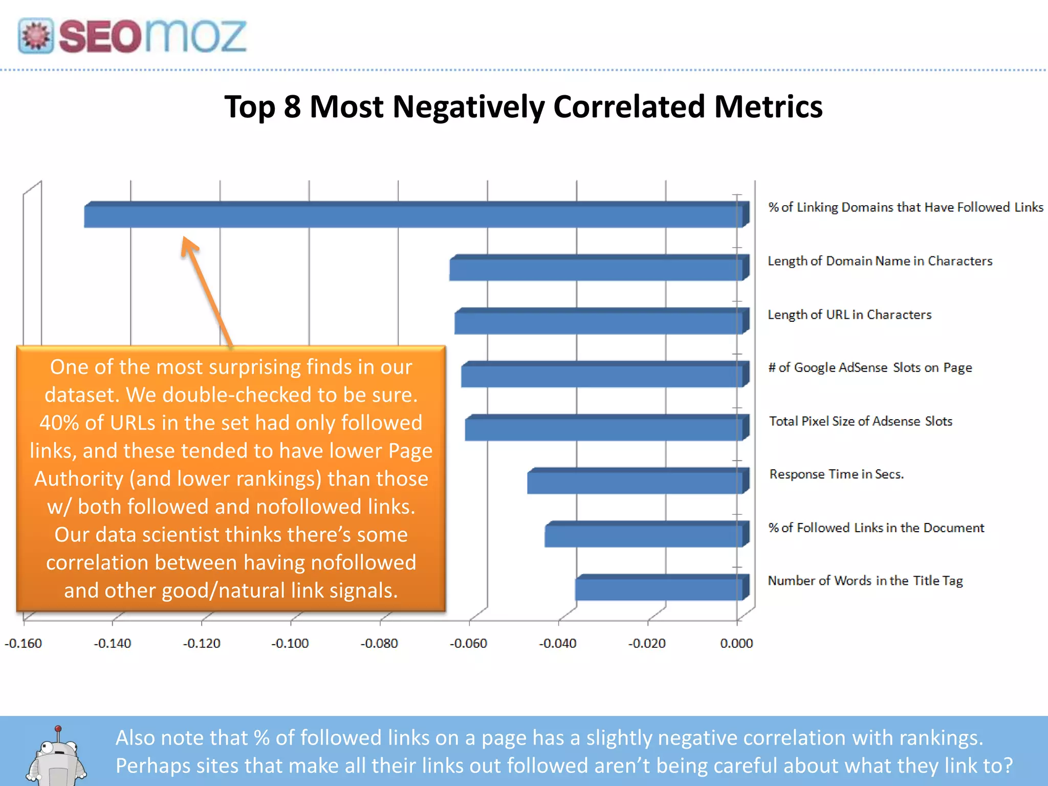 Top 8 Most Negatively Correlated Metrics




   One of the most surprising finds in our
  dataset. We double-checked to be sure.
  40% of URLs in the set had only followed
links, and these tended to have lower Page
 Authority (and lower rankings) than those
   w/ both followed and nofollowed links.
    Our data scientist thinks there’s some
   correlation between having nofollowed
     and other good/natural link signals.




        Also note that % of followed links on a page has a slightly negative correlation with rankings.
           http:/googleblog.blogspot.com/2010/06/our-new-search-index-caffeine.html
        Perhaps sites that make all their links out followed aren’t being careful about what they link to?
 