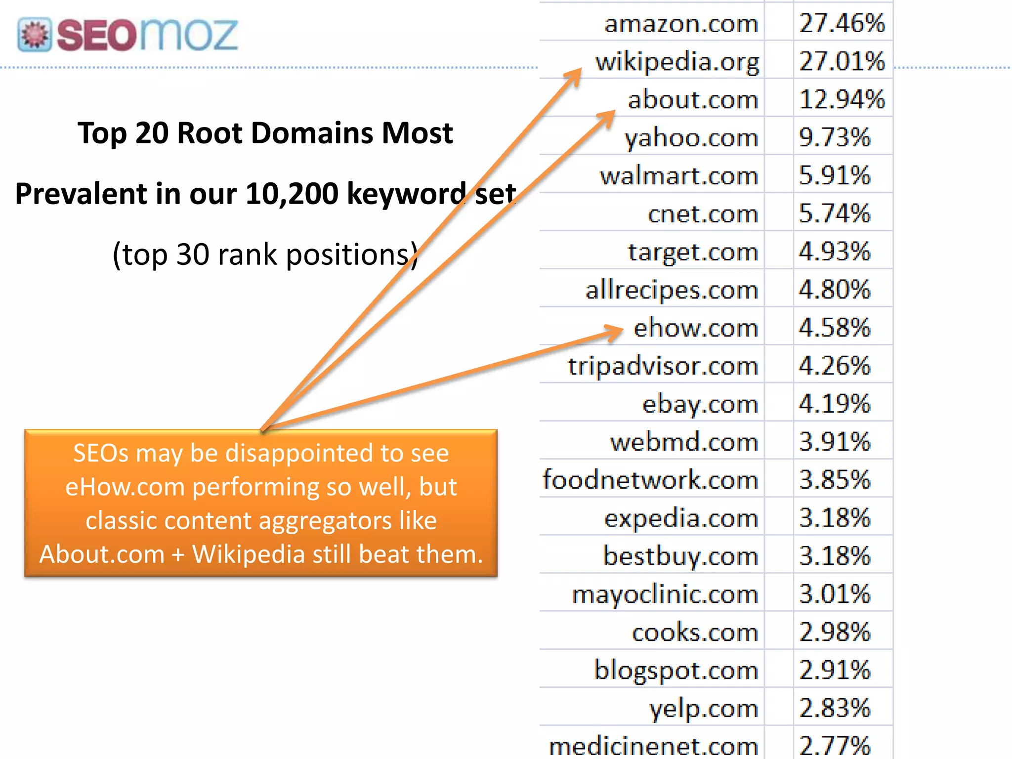 Top 20 Root Domains Most
Prevalent in our 10,200 keyword set
       (top 30 rank positions)




    SEOs may be disappointed to see
   eHow.com performing so well, but
     classic content aggregators like
 About.com + Wikipedia still beat them.




         http:/googleblog.blogspot.com/2010/06/our-new-search-index-caffeine.html
 