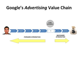 Google’s Advertising Value Chain
 