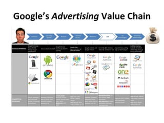 Google’s Advertising Value Chain
 