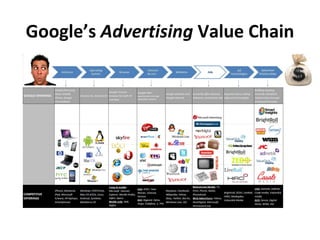 Google’s Advertising Value Chain
 