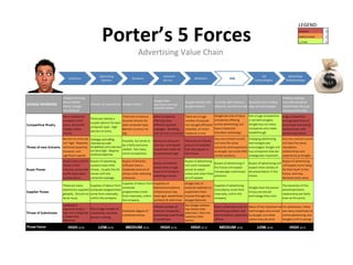Porter’s 5 Forces
                              LEGEND:




    Advertising Value Chain
 