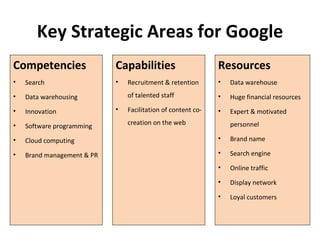Key Strategic Areas for Google
Competencies                Capabilities                      Resources
•   Search                  •   Recruitment & retention       •   Data warehouse
•   Data warehousing            of talented staff             •   Huge financial resources
•   Innovation              •   Facilitation of content co-   •   Expert & motivated
•   Software programming        creation on the web               personnel

•   Cloud computing                                           •   Brand name

•   Brand management & PR                                     •   Search engine
                                                              •   Online traffic
                                                              •   Display network
                                                              •   Loyal customers
 