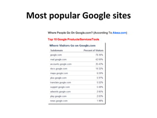 Most popular Google sites
 