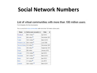 Social Network Numbers
 