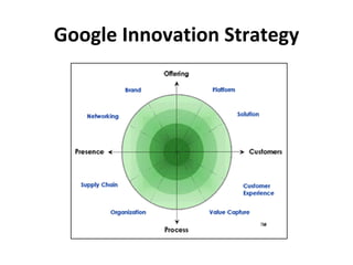 Google Innovation Strategy
 