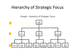 Hierarchy of Strategic Focus
 