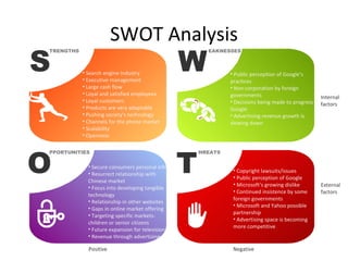SWOT Analysis
S                                                W
TRENGTHS                                               EAKNESSES



           • Search engine industry                           • Public perception of Google’s
           • Executive management                             practices
           • Large cash flow                                  • Non-corporation by foreign
           • Loyal and satisfied employees                    governments                          Internal
           • Loyal customers                                  • Decisions being made to progress   factors
           • Products are very adaptable                      Google
           • Pushing society’s technology                     • Advertising revenue growth is
           • Channels for the phone market                    slowing down
           • Scalability
           • Openness




O                                                T
PPORTUNITIES                                         HREATS


             • Secure consumers personal info
                                                               • Copyright lawsuits/issues
             • Resurrect relationship with
                                                               • Public perception of Google
             Chinese market
                                                               • Microsoft’s growing dislike       External
             • Focus into developing tangible
                                                               • Continued insistence by some      factors
             technology
             • Relationship in other websites                  foreign governments
                                                               • Microsoft and Yahoo possible
             • Gaps in online market offering
                                                               partnership
             • Targeting specific markets-
                                                               • Advertising space is becoming
             children or senior citizens
             • Future expansion for television                 more competitive
             • Revenue through advertising

             Positive                                          Negative
 