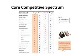 Core Competitive Spectrum
                      Legend:




                       “Google are more like
                       us than anyone we’ve
                       ever competed with”.

                       Bill Gates – Microsoft
                                (2005)
 