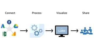 Connect Process Visualize Share
 